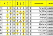 نتائج الثالث متوسط الدور الاول 2024 بالرقم الامتحاني