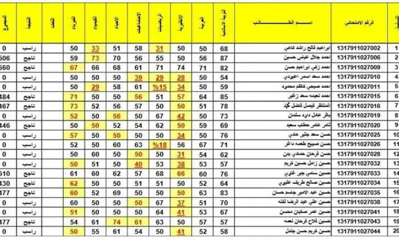 نتائج الثالث متوسط الدور الاول 2024 بالرقم الامتحاني