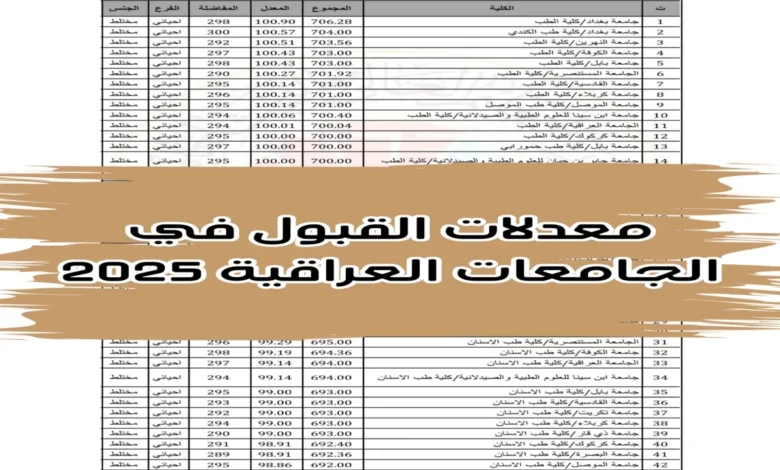 معدلات القبول في الجامعات العراقية