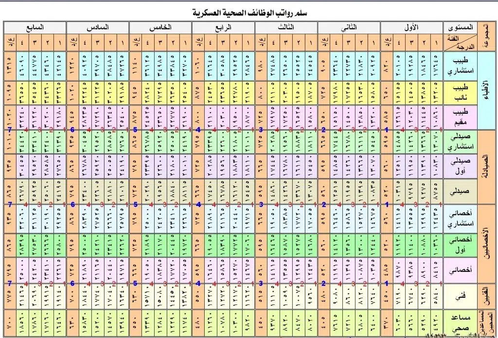 سلم رواتب وزارة الصحة الاطباء والمدنيين الاخصائيين